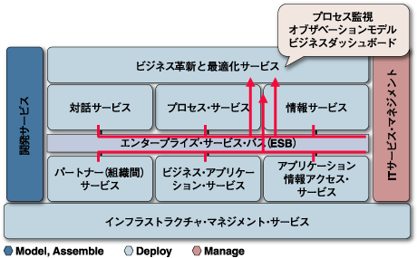 SOAを実現したシステム