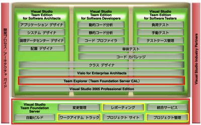 VS2005 Team System