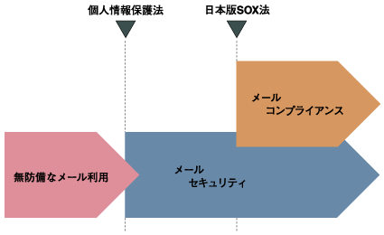 メールセキュリティからメールコンプライアンスへ