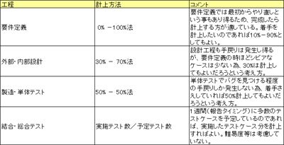 EVMを導入する際の出来高計上基準の例