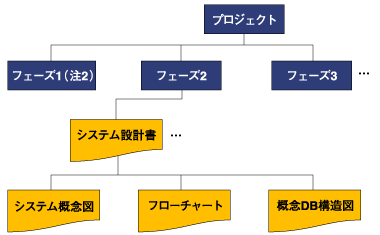 成果物の要素分解
