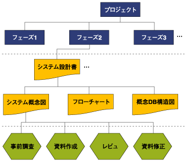 アクティビティへの要素分解