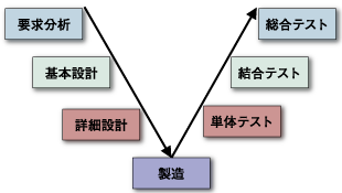 設計&テストのV字モデル