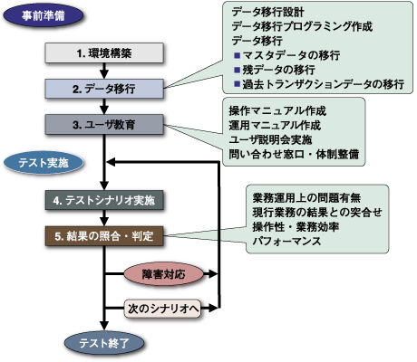総合テストの手順