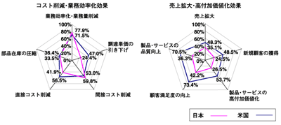 日米の情報化投資効果の実態