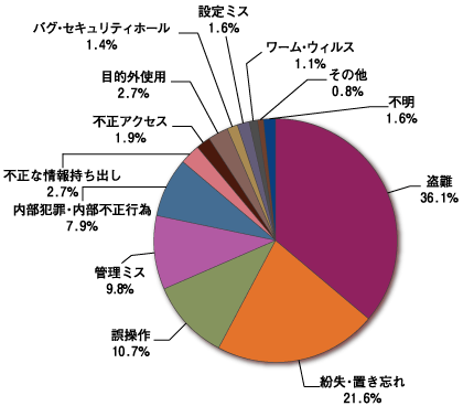 情報漏えいの原因