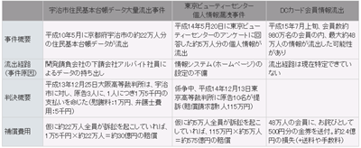 情報漏えい事件における補償費用のインパクト