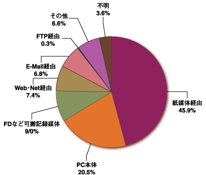 情報漏えい経路
