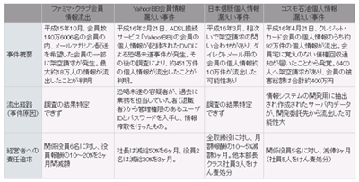 情報漏えい事件に対する経営者への責任追及