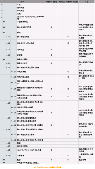 プライバシーマークで必要とされる文書