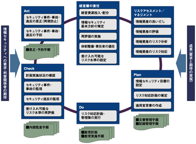 ISMSが求めていること