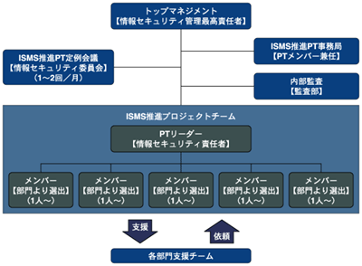 ISMS推進体制