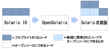 SolarisとOpenSolarisの関係