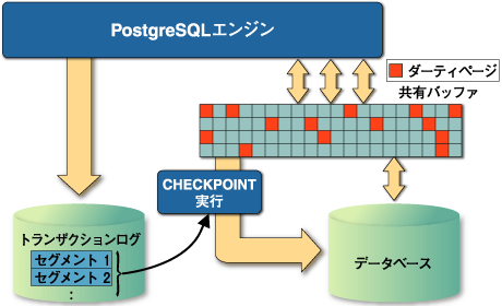 チェックポイントでトランザクションログが書き込まれるイメージ