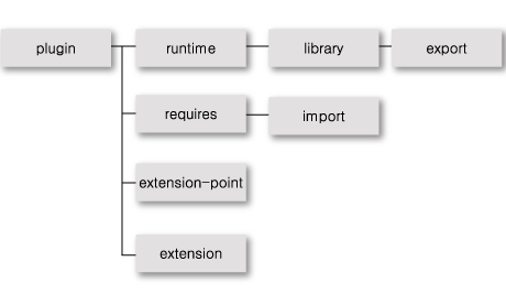 plugin.xmlの要素の構造