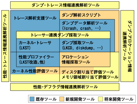 ミッションクリティカル対応高信頼化ツール群