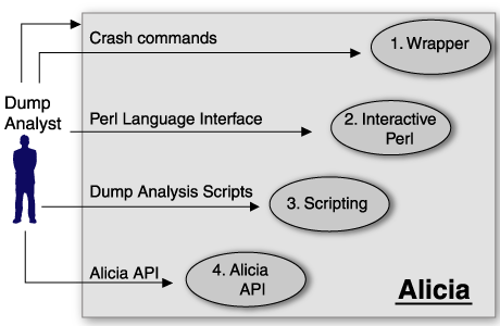 ダンプ解析プラットフォームの機能
