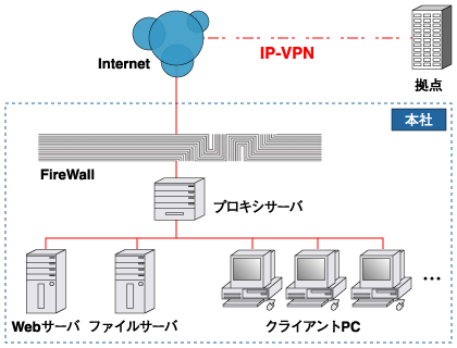不動産事業A社のネットワーク環境