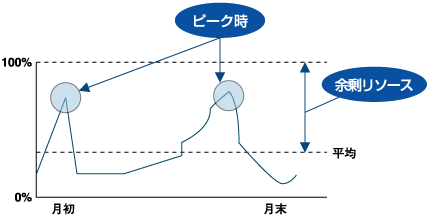 リソース利用率の低下