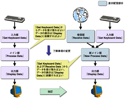 Rimmedなソフトウェアの改訂