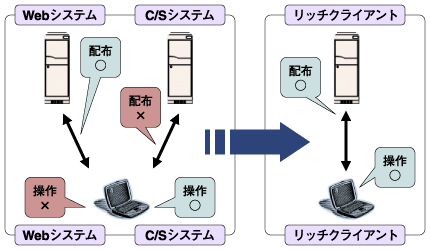 リッチクライアントの優位性