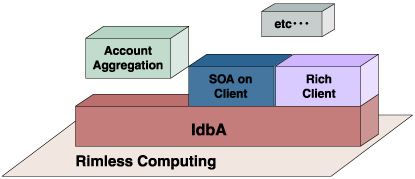 リッチクライアントはIdbAが提供する機能の一部