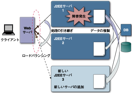ロードバランシング
