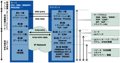 ネットワーク監視の階層モデル