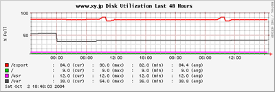 Webサーバのディスク使用状況経過（短期レンジ:48時間周期）