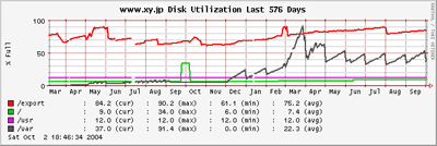 Webサーバのディスク使用状況経過（長期レンジ:576日周期）
