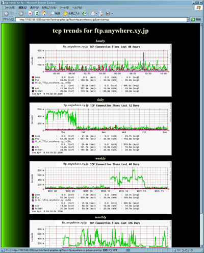 ネットワークサービスの応答グラフ