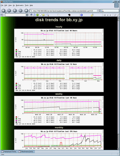 DISK使用率経過グラフ