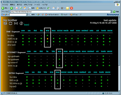 MRTGのトラフィック監視サービス