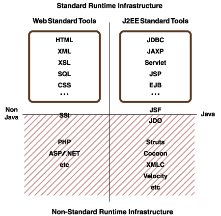 Eclipse WTPのカバー範囲