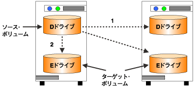 データレプリケーション