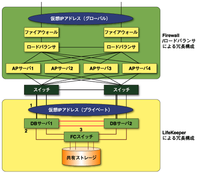 APサーバとDBサーバによる冗長化構成のイメージ図