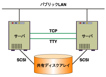 クラスタ構成図