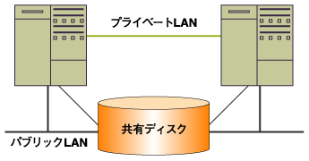クラスタ構成イメージ