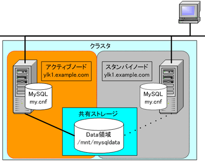 MySQLによるActive-Standby構成例