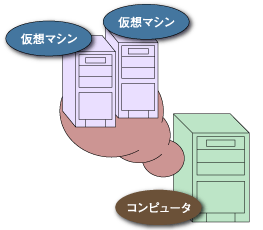 仮想マシンのイメージ