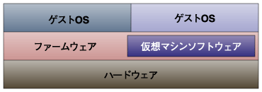 ファームウェアタイプの仮想マシンソフトウェア