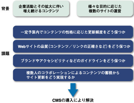 CMSの必要性