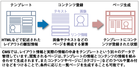 素材データ、テンプレート、ページの概念(例)