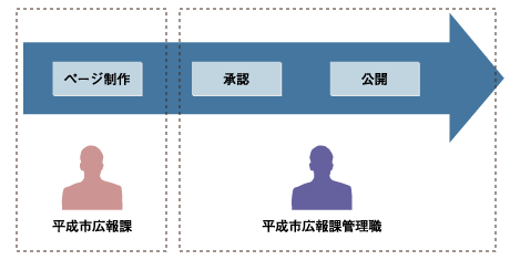 「平成市ホームページ」のワークフロー