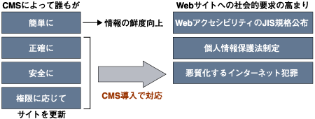CMSの導入意義