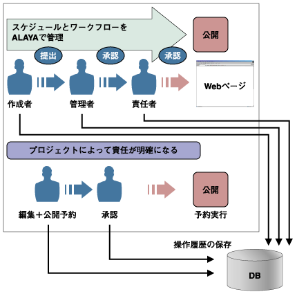 CMSで責任を明確化