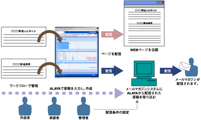 メールマガジン配信機能