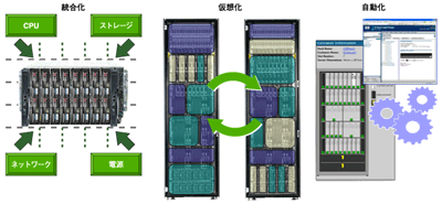 ブレードサーバによる統合化、自動化、仮想化のイメージ図