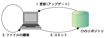 CVSを利用した日々の作業