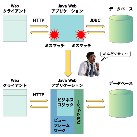 ミスマッチ(など)をツールで解決する